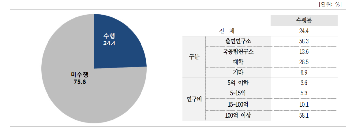 기술가치평가 수행여부