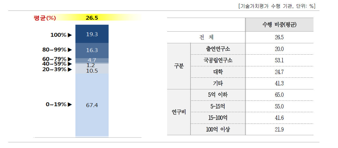 보유 기술 대비 기술가치평가 수행 비중