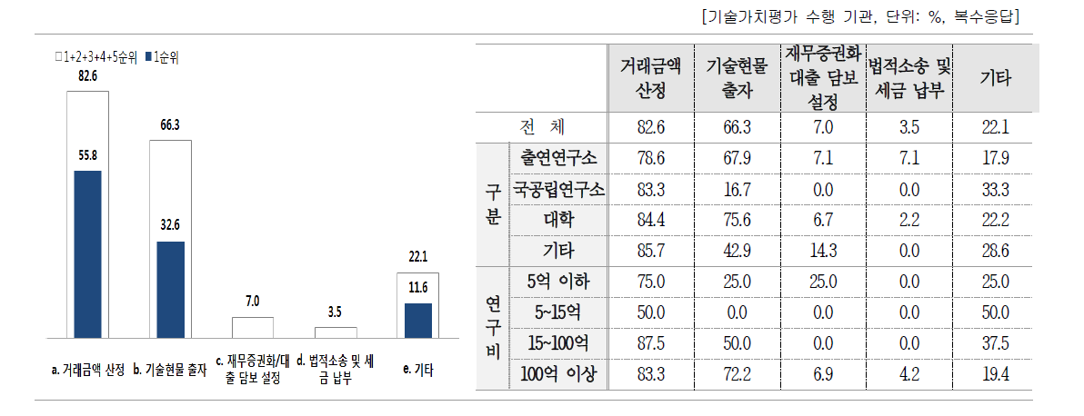 기술가치평가 수행 목적