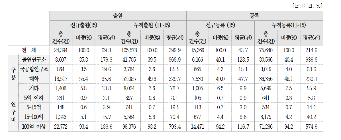 국내 특허 현황 종합