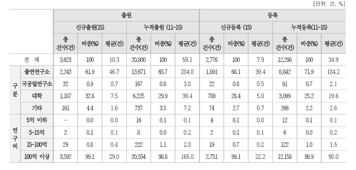 국외 특허 현황 종합