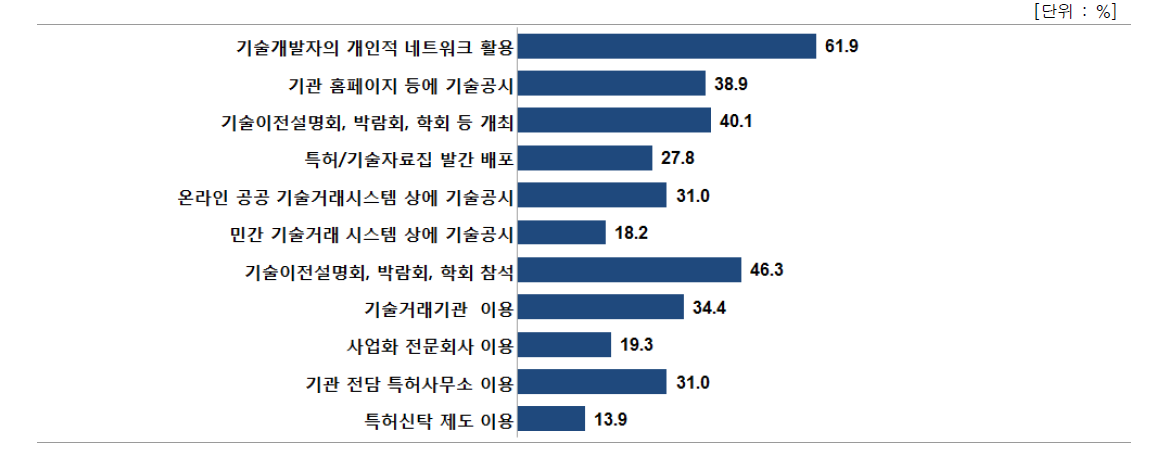 기술수요자 발굴 방법/채널