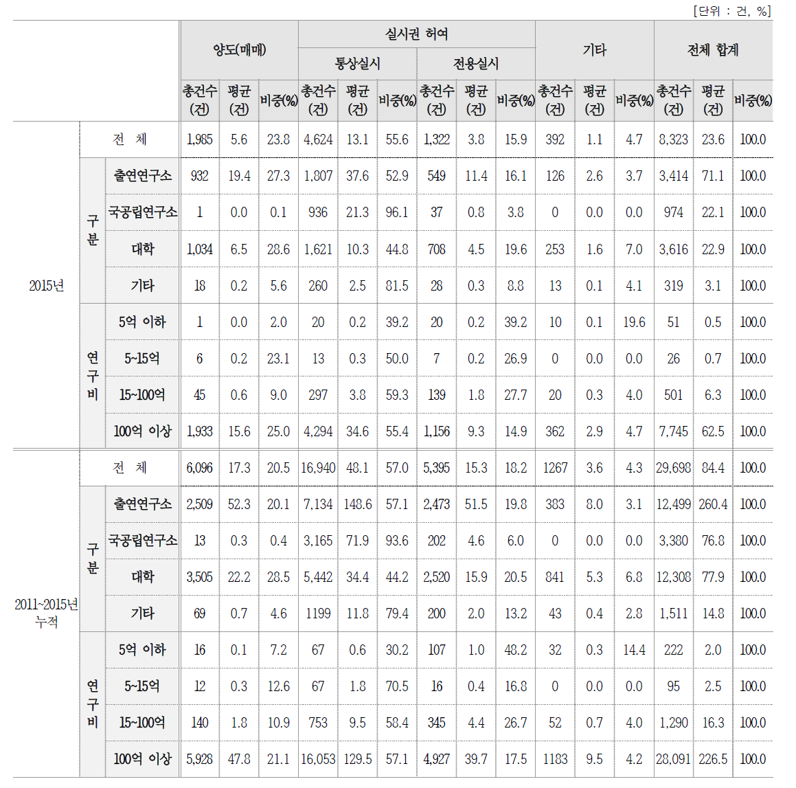 이전 기술 건수