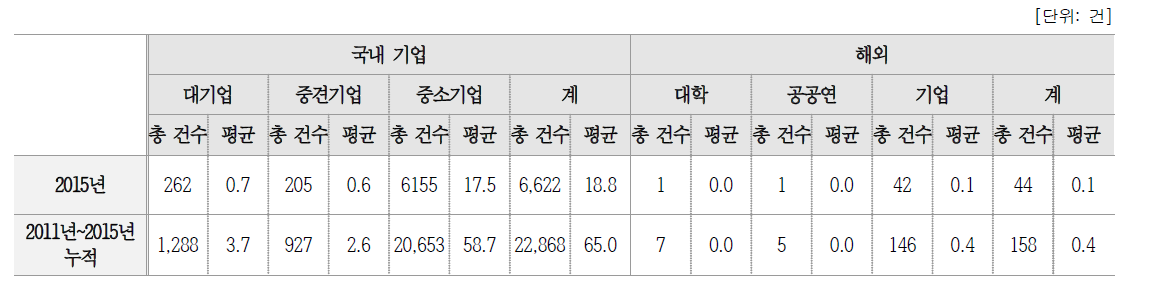 기술이전 계약 세부 현황