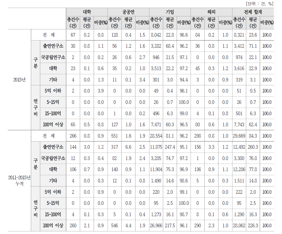 기술이전 대상