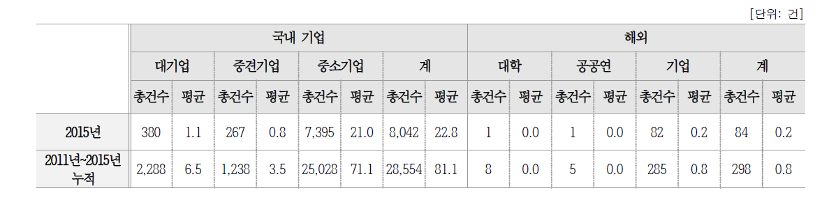 이전 기술 세부 현황