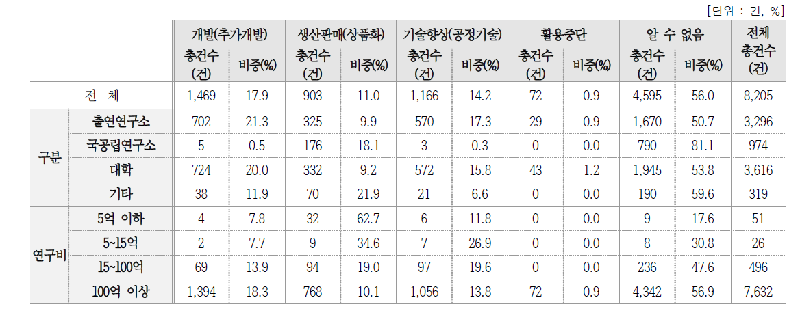 2015년 이전 기술 사업화(상용화) 현황