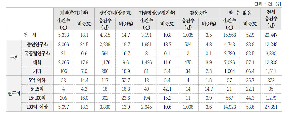 2011년 ~ 2015년 이전 기술 사업화(상용화) 현황