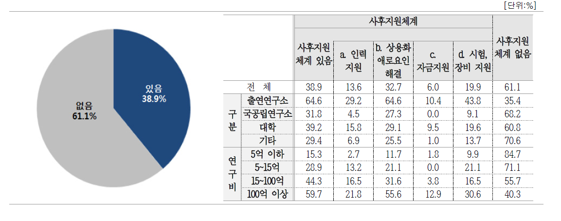 기술이전 사후 지원 체계