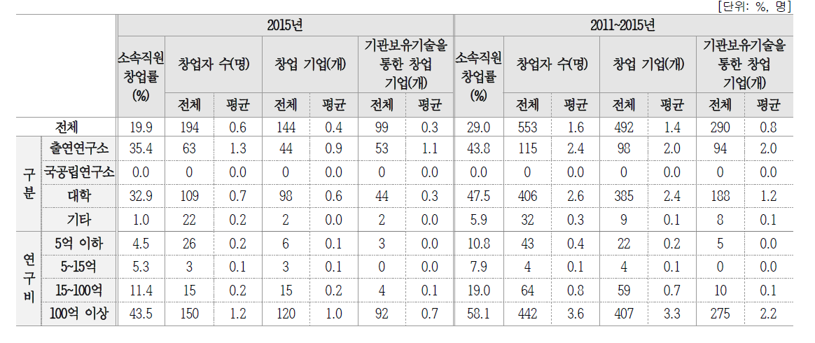 소속직원 창업현황