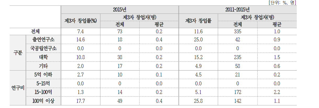 제3자 창업 현황