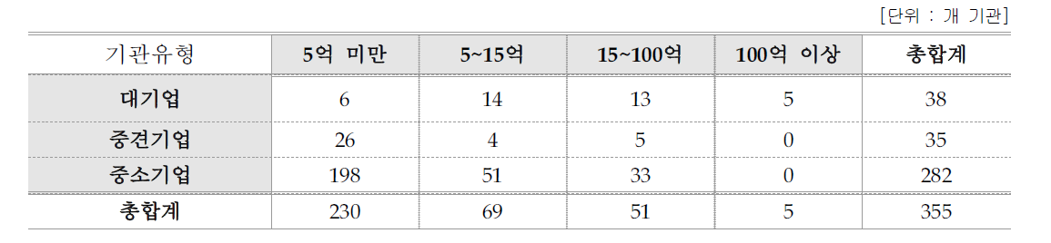 ‘기업’ 유형별, 연구비 규모별 최종 조사된 표본 수