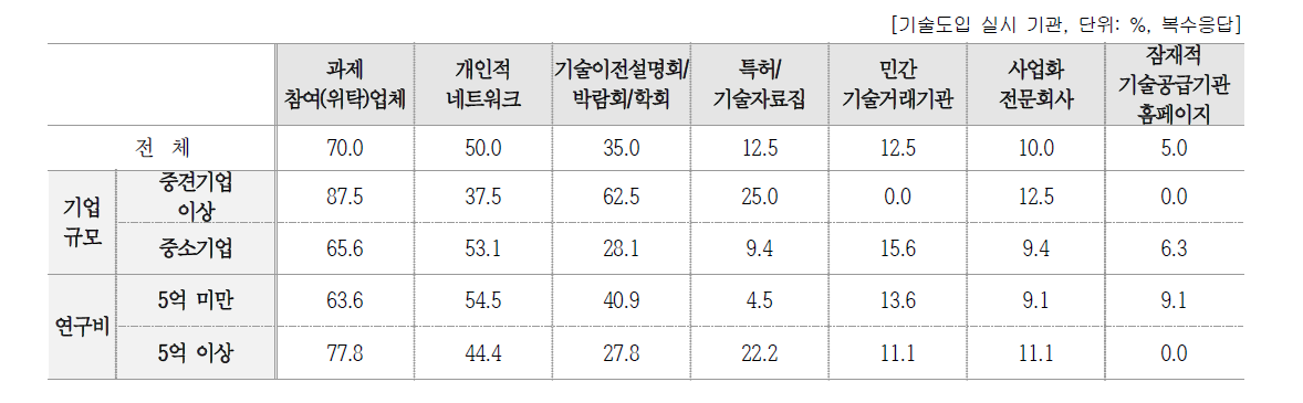 기업 특성별 도입 기술 발굴 방법 및 채널별 시도율