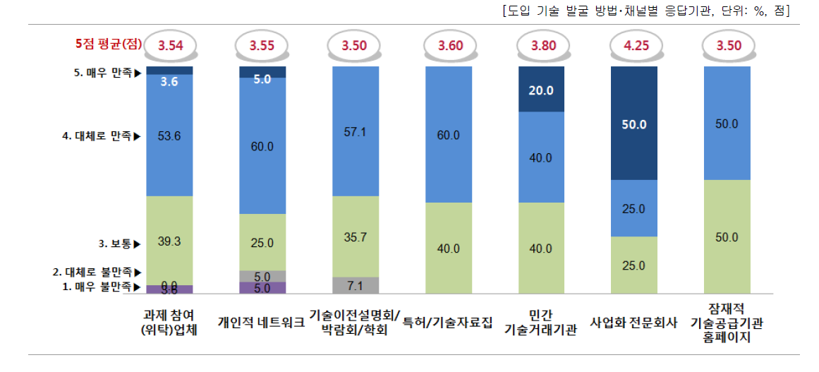 시도한 방법 및 채널에 대한 만족도