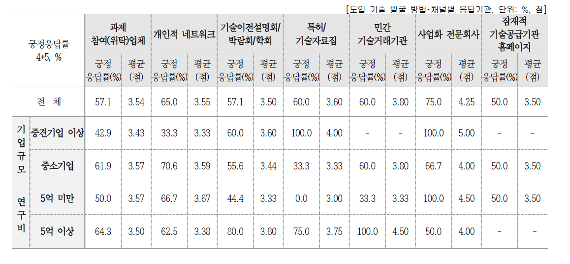 시도한 방법 및 채널에 대한 만족도