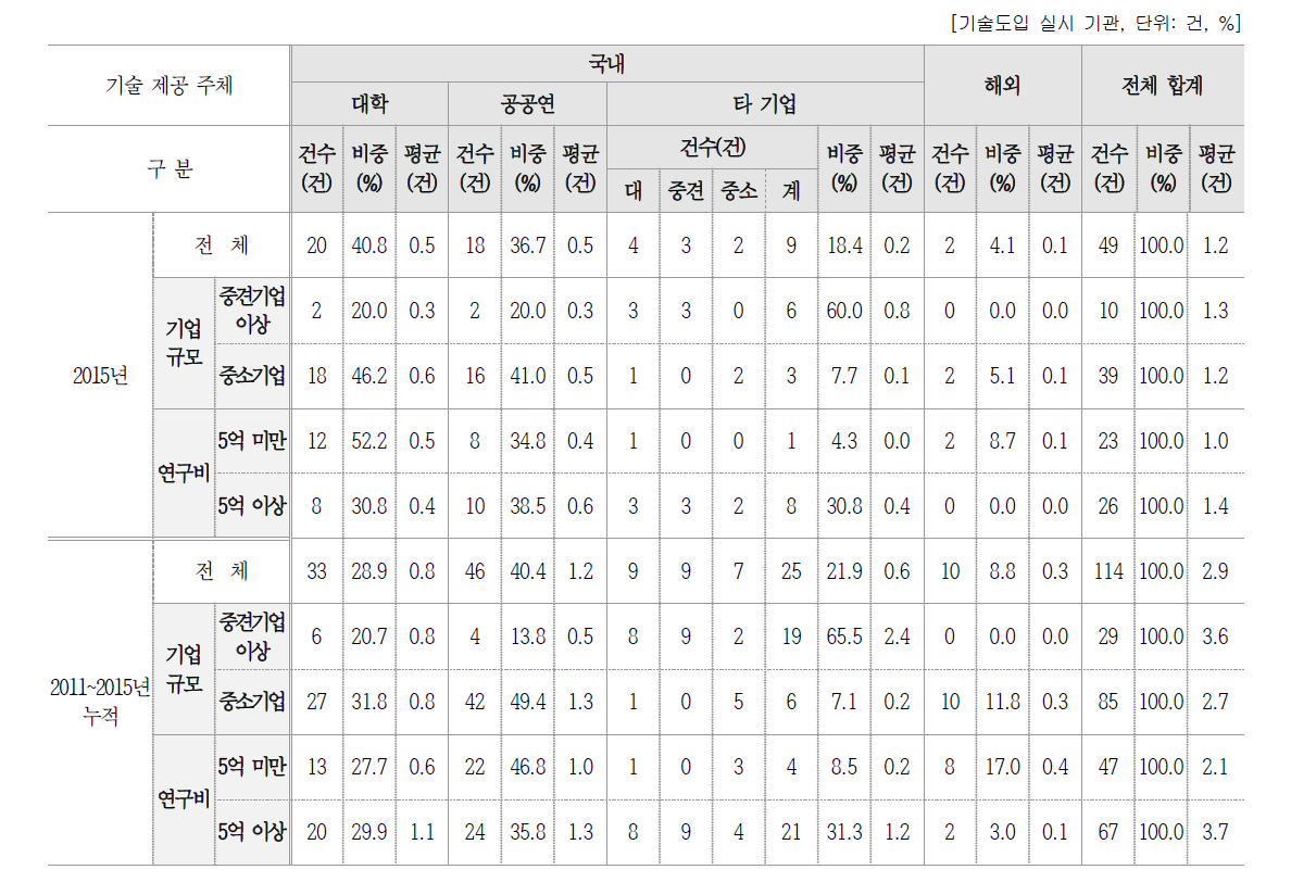 기술 계약 건수