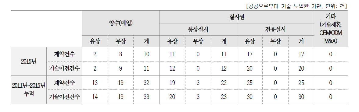 기술도입 세부 현황