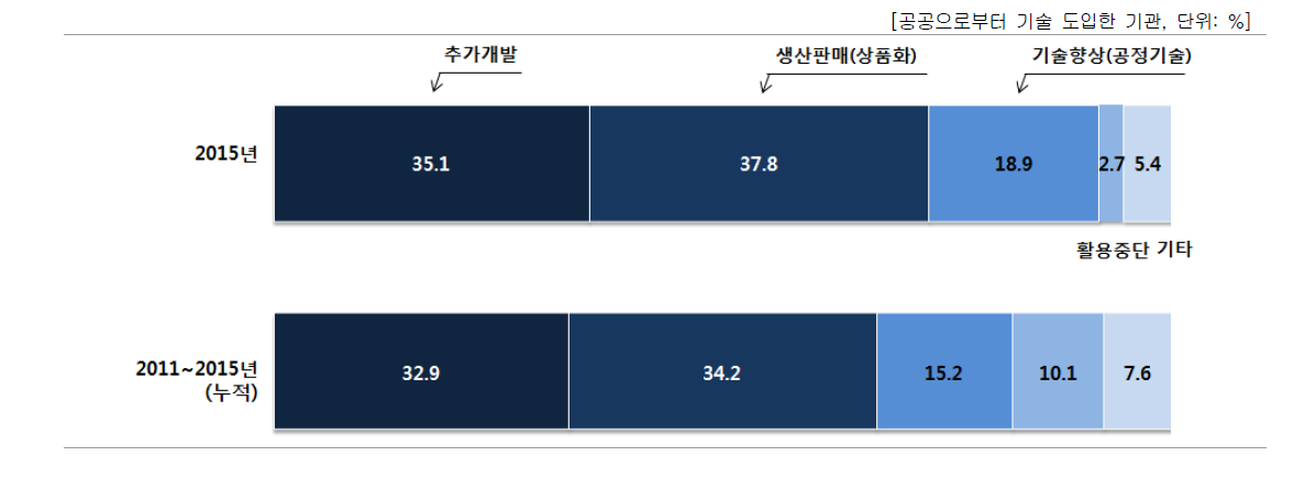 도입 기술의 사업화(상용화) 유형별 비중