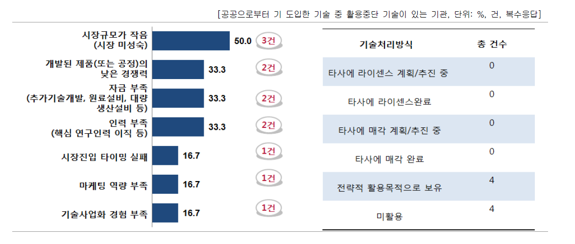 사업화 실패 사유 및 기술 처리방식