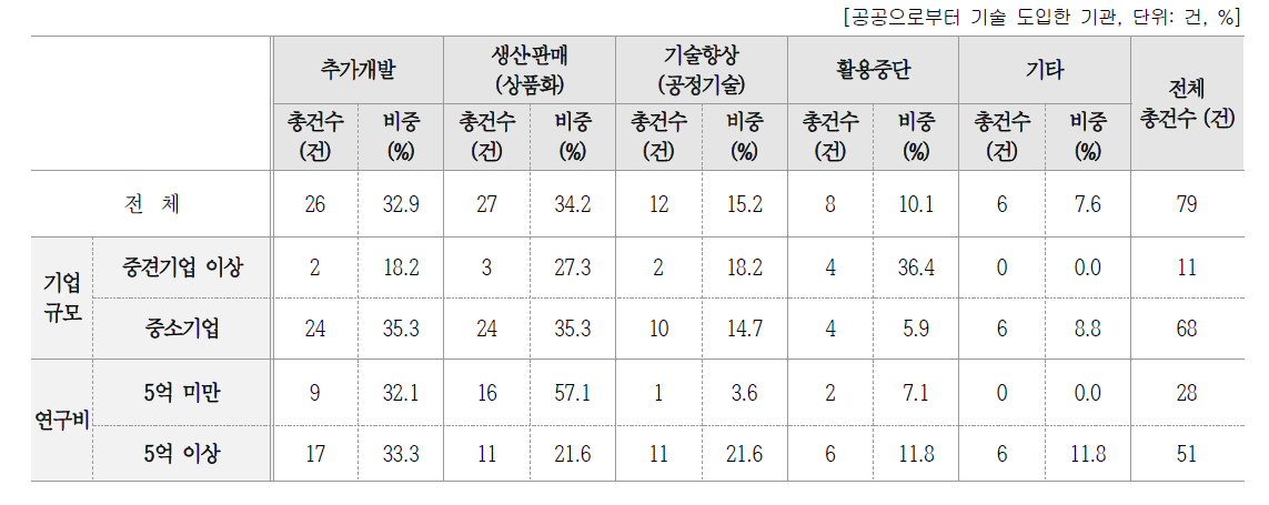 2011~2015년 도입 기술의 사업화(상용화) 유형별 비중