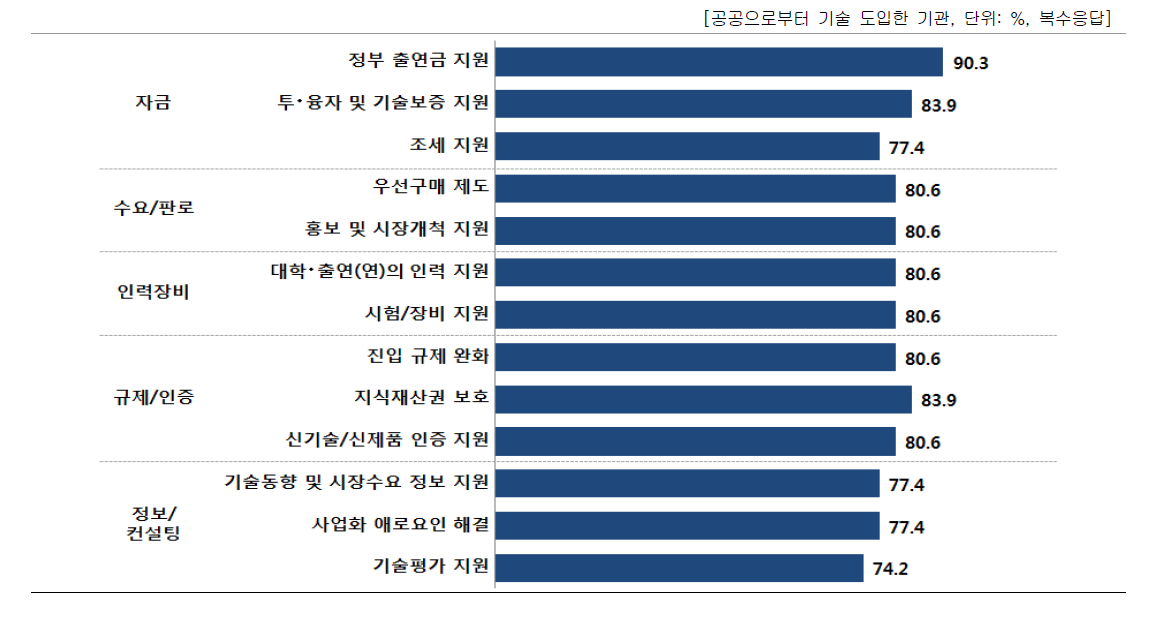 분야별 후속 지원율