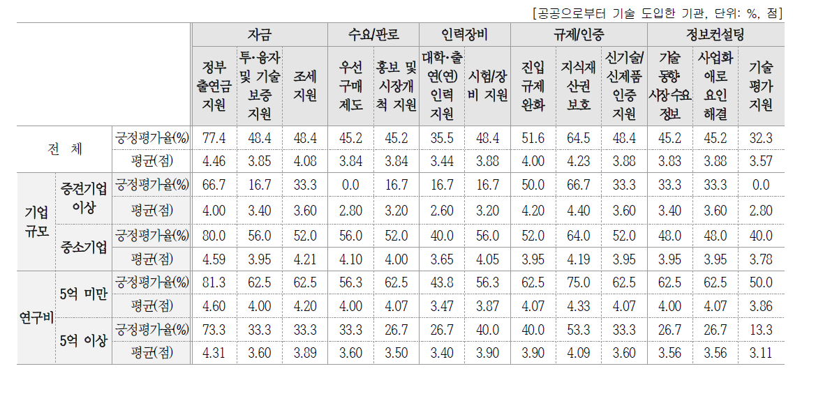 후속 지원 항목별 중요도