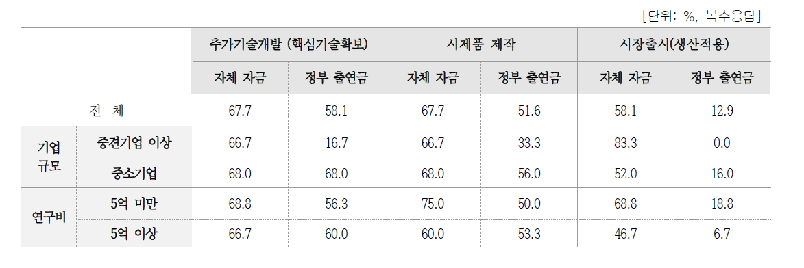 사업화 단계별 자금조달 방법