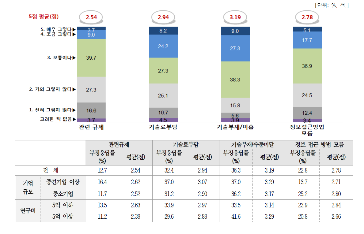 공공 R&D 성과 활용 시 애로사항