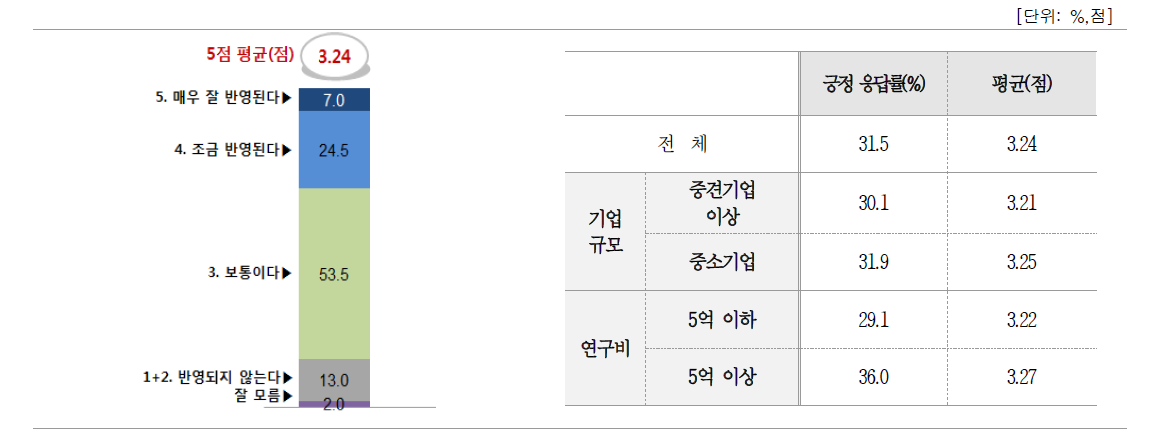 공공 R&D 기획 시 기업수요 반영에 대한 인식