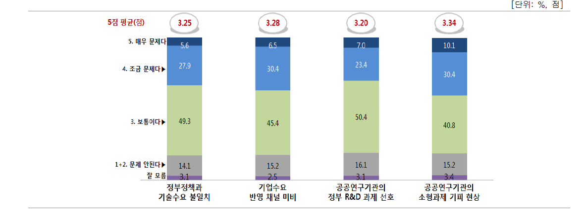 기업 수요 반영과 관련된 문제점 인식