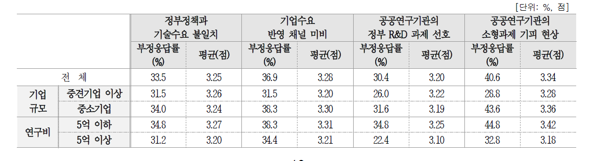 기업 수요 반영과 관련된 문제점 인식