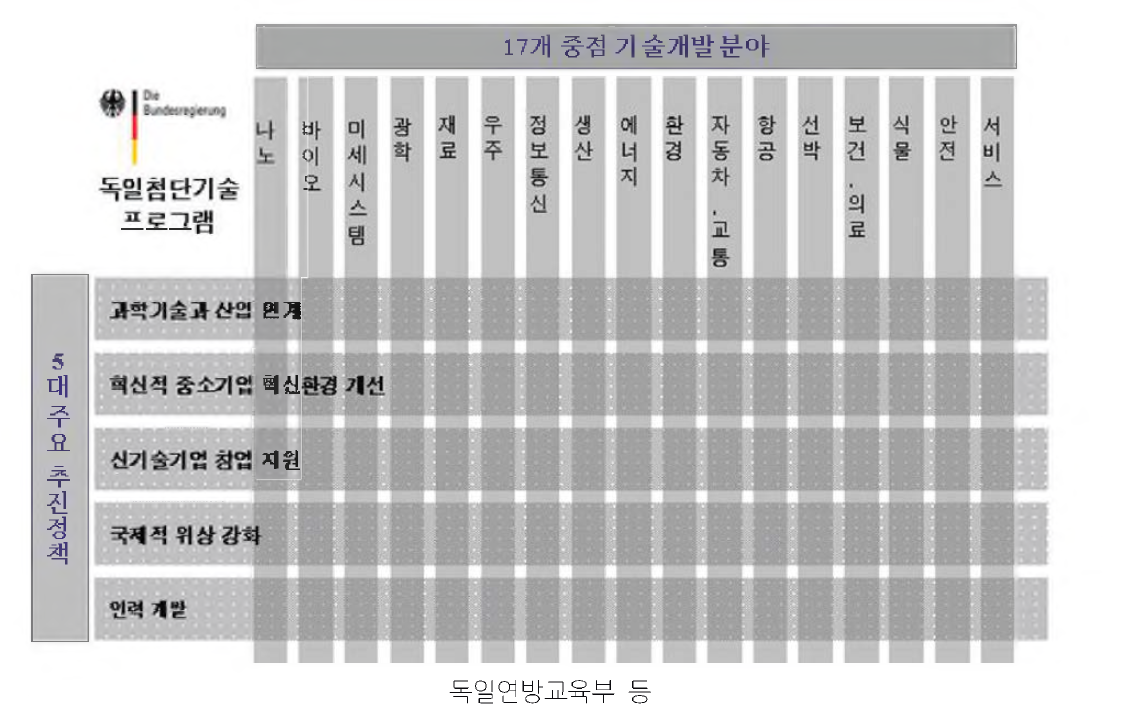 하이테크 2020 견략 구조