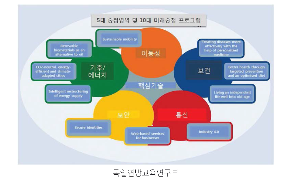 하이테크 2020 5대 중점영역 및 10대 프로그램