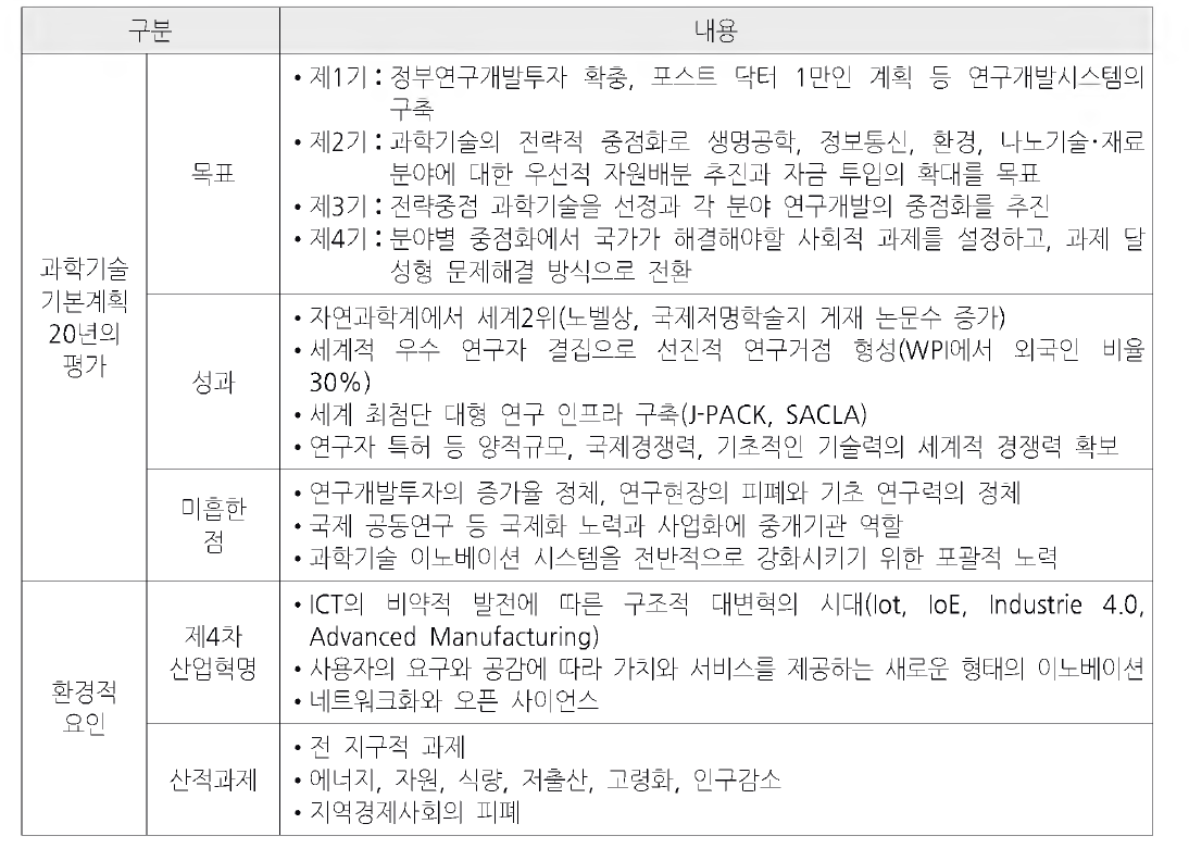 제5기 과학기술기본계획의 배경