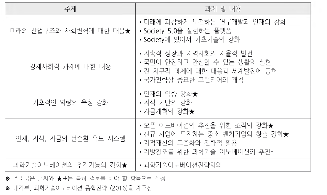 과학기술이노베이션 종합전략 2016의 내용