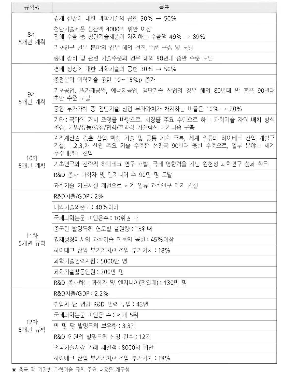 각 기간별 과학기술 규획