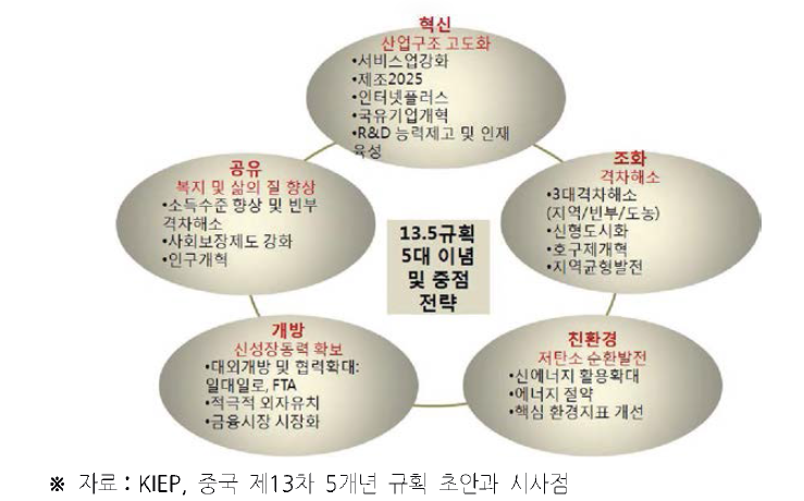 13차 5개년 규획 초안