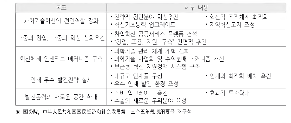 제 13차 5개년 규획 혁신 관련 내용