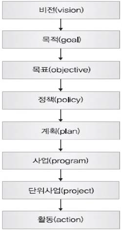 정책의 상•하위체계