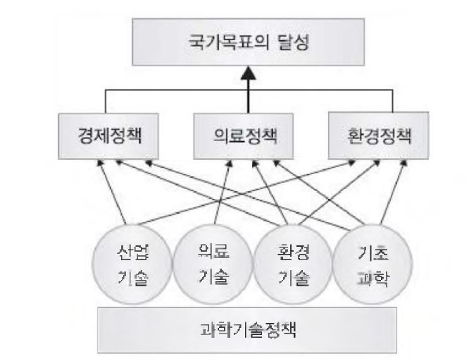 과학기술정책과 관련 정책의 관계