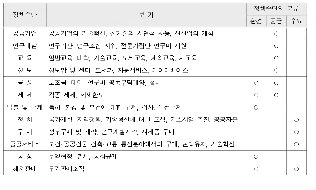 과학기술혁신을 위한 정책수단