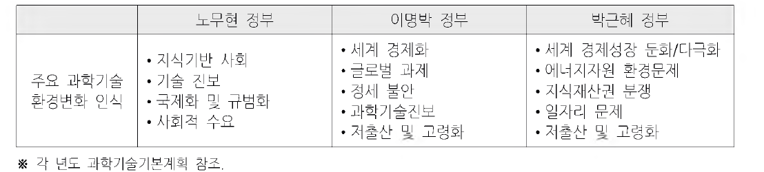 역대 정부별 주요 과학기술 환경변화 인식