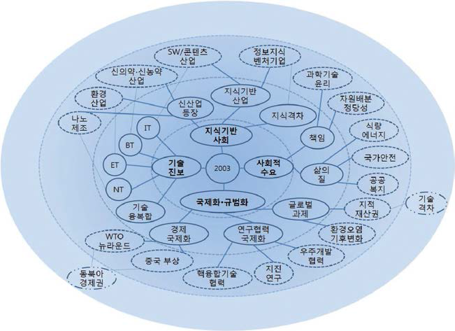 노무현 정부의 과학기술 환경변화 인식