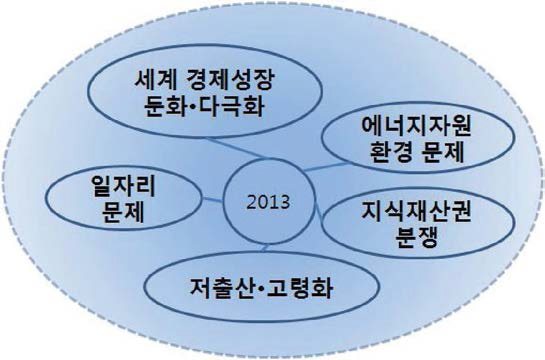 박근혜 정부의 과학기술 환경변화 인식