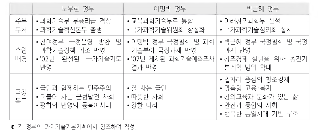 역대 정부별 과학기술기본계획의 수립 근거