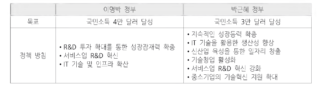 경제 성장에 기여하기 위한 과학기술정책 방침 비교