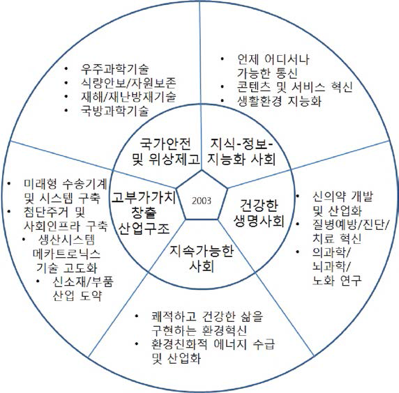 노무현 정부의 5대 국가전략과학기술 개념도