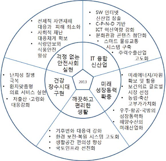 박근혜 정부의 5대 국가전략기술 분야