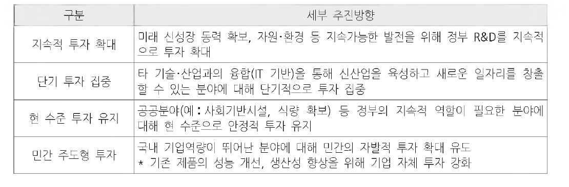 박근혜 정부의 국가전략기술투자 유형