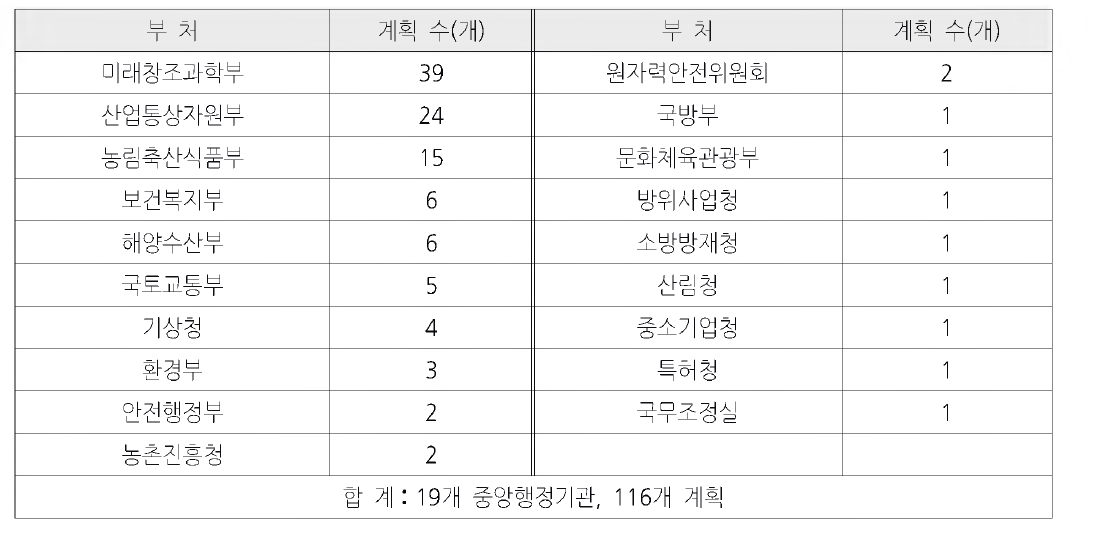 부처별 과학기술분야 중장기계획 현황